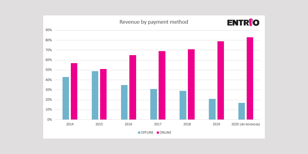 Graf koji prikazuje udio online kupovine ulaznica na Entriu u posljednjih nekoliko godina.